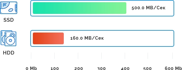 I/O Rate PureSSD VS HDD